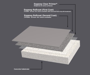 A diagram showing the different coats and products used in the Resin Grip Non-slip Flooring System.