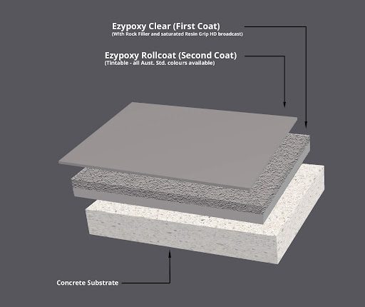 A diagram showing the different coats and products used in the Resin Rock Commercial Kitchen Flooring System.