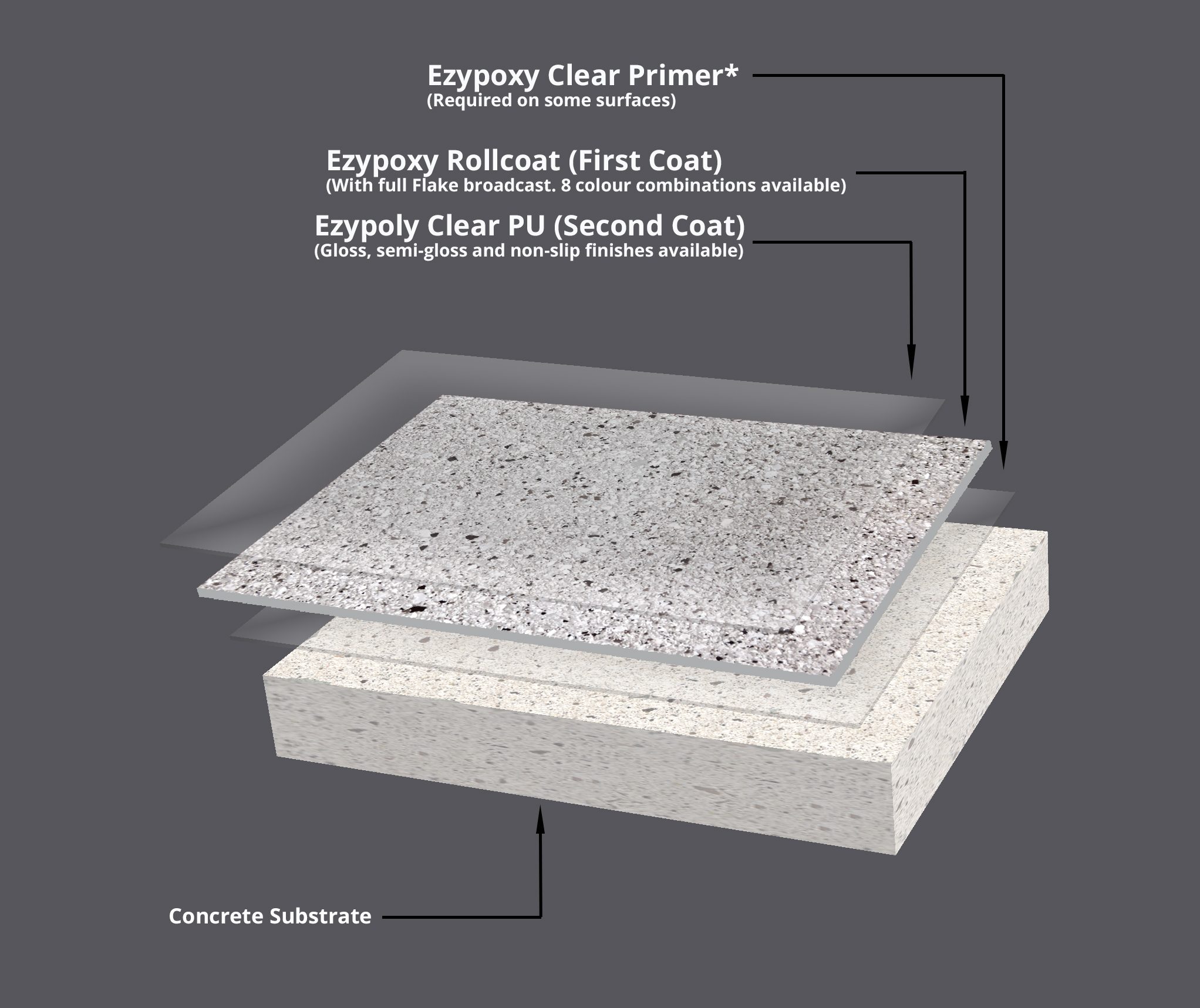 A diagram showing the different products and coats used to form the Resin Granite flake flooring system.