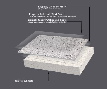 A diagram showing the different coats and products used in the Resin Granite Epoxy Flake Flooring System.