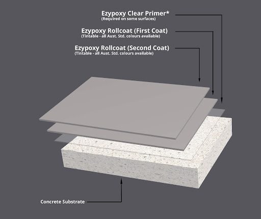 A diagram showing the different coats and products used in the Resin Guard Commercial Epoxy Flooring System.