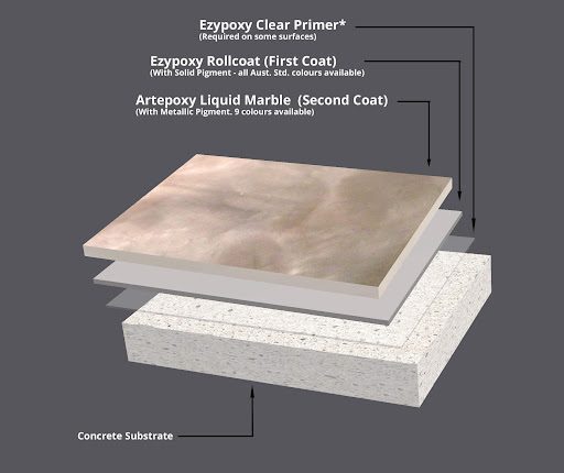 A diagram showing the different coats and products used in the Resin Marble Metallic Epoxy Flooring System.