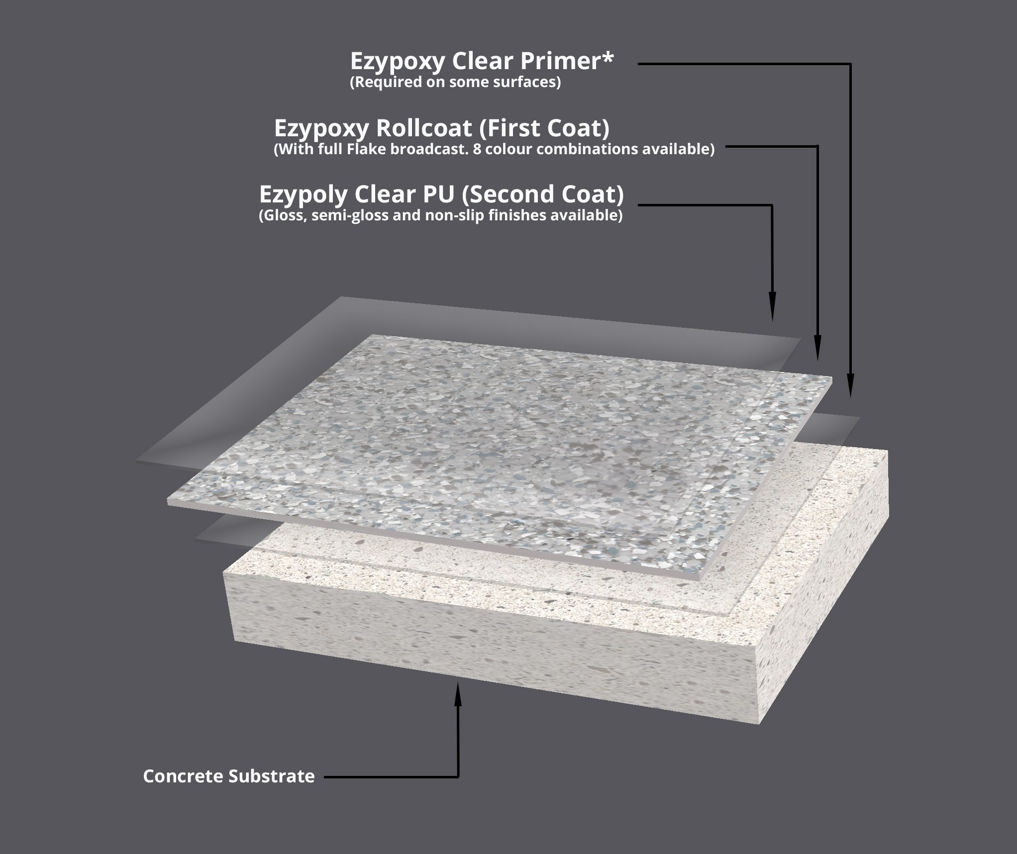 A diagram showing the different products and coats used to form the Resin Vinyl flake flooring system.