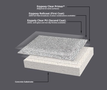 A diagram showing the different coats and products used in the Resin Vinyl Epoxy Flake Flooring System.