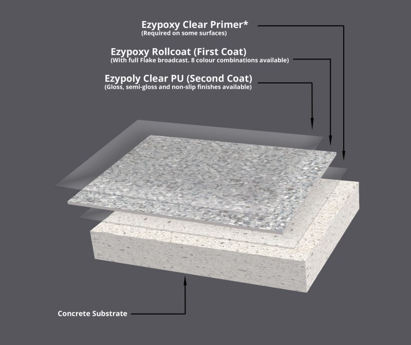 Diagram showing the composition of the Resin Vinyl epoxy flake garage flooring system.