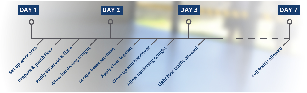 A simple schematic showing the day-by-day installation schedule of the epoxy flake garage flooring system.